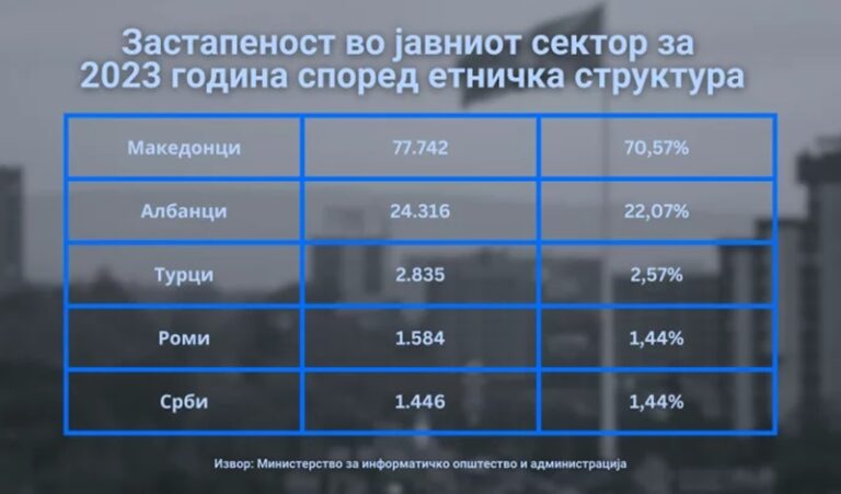 R.Utarali Makedonia: An o 1371 themakere institucie isi 128.879 bukjarne kote 1.584 jali  1,44 % si Roma